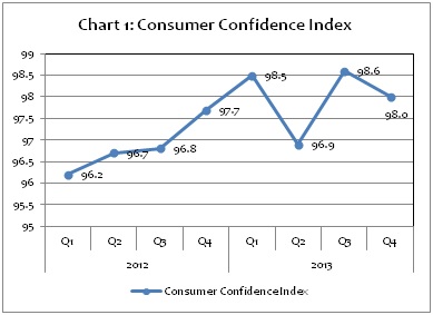 A slight decline in consumer confidence in the fourth quarter of 2013